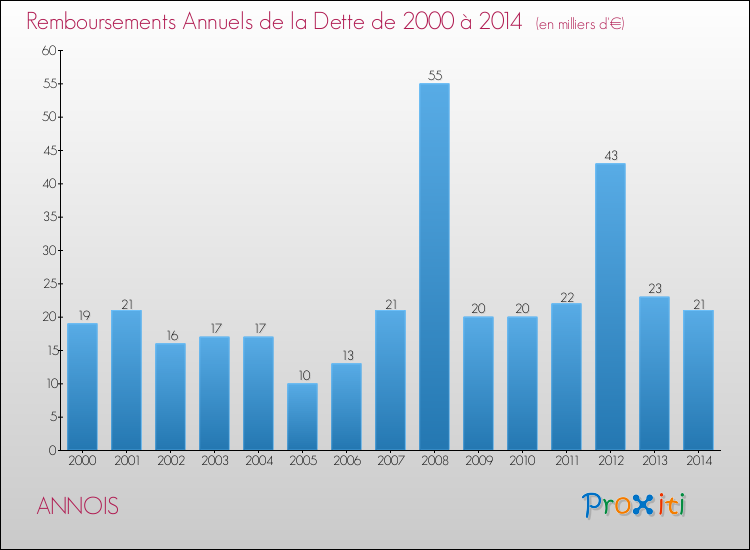 Evolution de l'annuité de la dette pour la commune de ANNOIS de 2000 à 2014 Annuités de la dette pour ANNOIS de 2000 à 2014