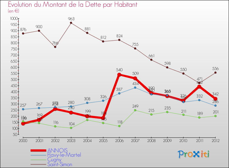 Evolution de la dette par habitant pour la commune de ANNOIS et les communes proches de 2000 à 2012 Comparaison de la dette par habitant pour ANNOIS et les communes voisines de 2000 à 2012