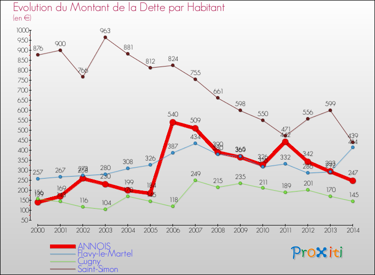 Evolution de la dette par habitant pour la commune de ANNOIS et les communes proches de 2000 à 2014 Comparaison de la dette par habitant pour ANNOIS et les communes voisines de 2000 à 2014