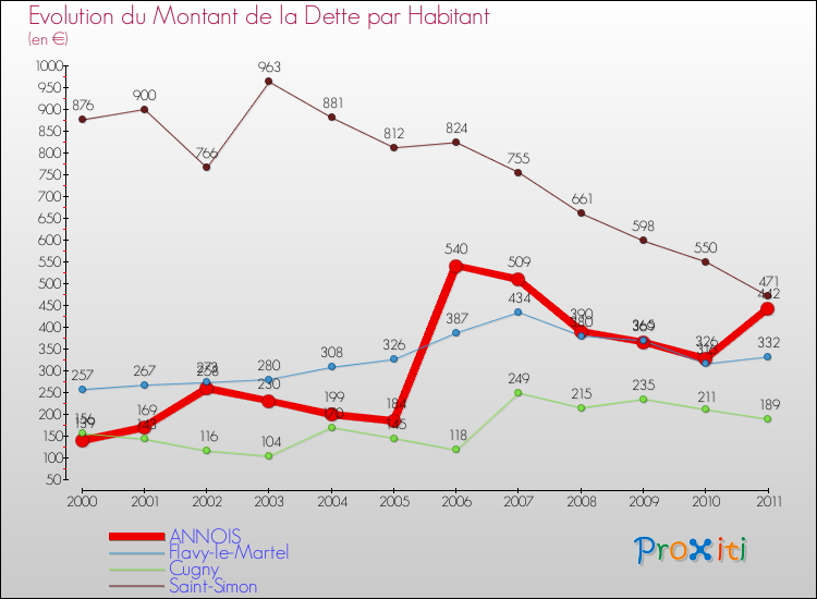 Evolution de la dette par habitant pour la commune de ANNOIS et les communes proches Comparaison de la dette par habitant pour ANNOIS et les communes voisines