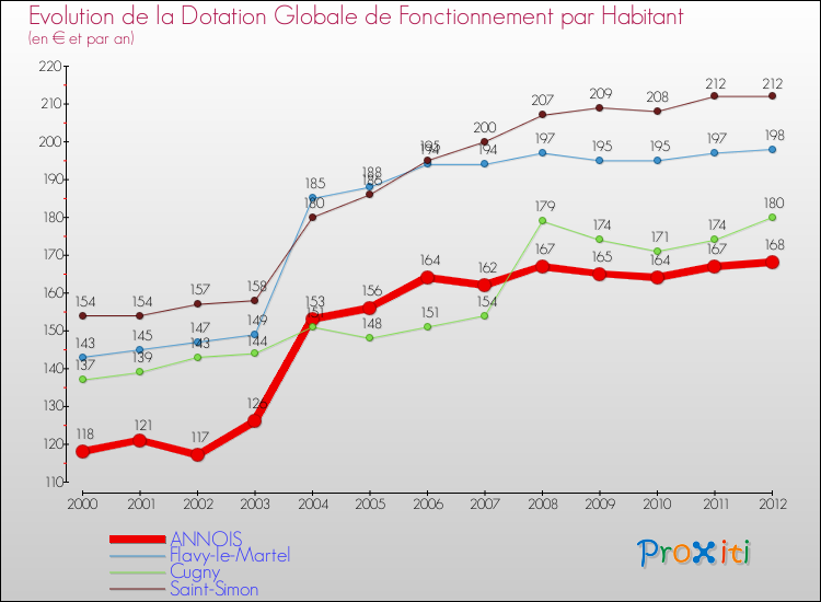 Evolution et montant de la dotation globale de fonctionnement par Habitant pour ANNOIS et les communes proches Comparaison des dotations globales de fonctionnement par habitant pour ANNOIS et les communes voisines
