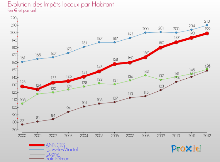 Evolution et montant des impôts locaux par Habitant pour ANNOIS et les communes proches Comparaison des impôts locaux par habitant pour ANNOIS et les communes voisines