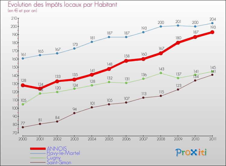 Evolution et montant des impôts locaux par Habitant pour ANNOIS et les communes proches Comparaison des impôts locaux par habitant pour ANNOIS et les communes voisines