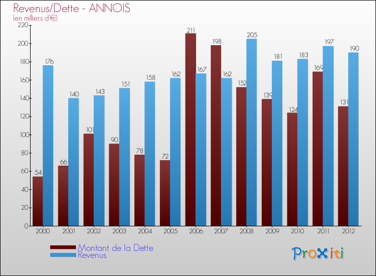 Evolution comparée de la dette et des revenus pour la commune de ANNOIS de 2000 à 2012 Comparaison de la dette et des revenus pour ANNOIS de 2000 à 2012