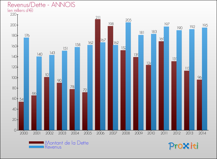 Evolution comparée de la dette et des revenus pour la commune de ANNOIS de 2000 à 2014 Comparaison de la dette et des revenus pour ANNOIS de 2000 à 2014