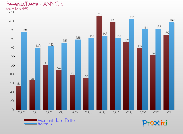 Evolution comparée de la dette et des revenus pour la commune de ANNOIS de 2000 à 2011 Comparaison de la dette et des revenus pour ANNOIS de 2000 à 2011