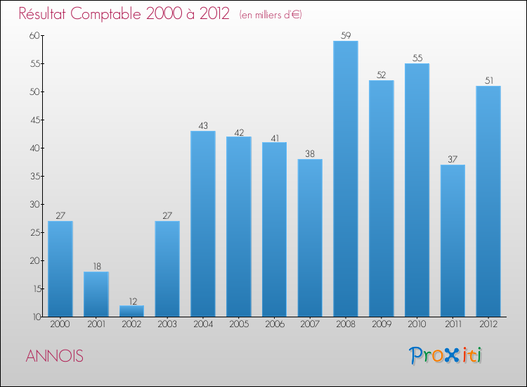 Evolution du résultat comptable pour la commune de ANNOIS de 2000 à 2012 Evolution du résultat comptable pour ANNOIS de 2000 à 2012