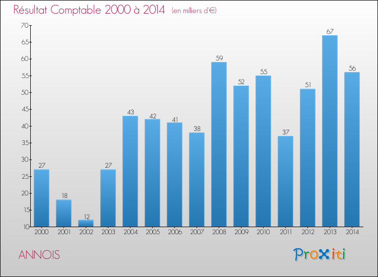 Evolution du résultat comptable pour la commune de ANNOIS de 2000 à 2014 Evolution du résultat comptable pour ANNOIS de 2000 à 2014