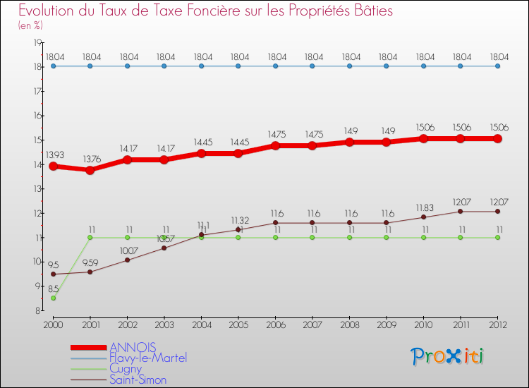 Evolution du taux de la taxe foncière sur le bati pour ANNOIS et les communes proches de 2000 à 2012 Comparaison des taux de taxe foncière sur le bati pour ANNOIS et les communes voisines de 2000 à 2012