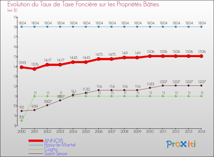 Evolution du taux de la taxe foncière sur le bati pour ANNOIS et les communes proches de 2000 à 2014 Comparaison des taux de taxe foncière sur le bati pour ANNOIS et les communes voisines de 2000 à 2014