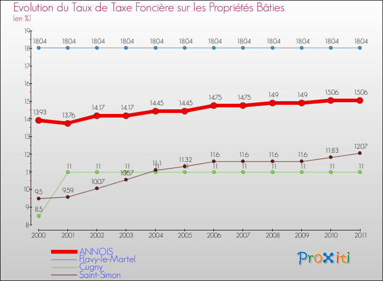 Evolution du taux de la taxe foncière sur le bati pour ANNOIS et les communes proches Comparaison des taux de taxe foncière sur le bati pour ANNOIS et les communes voisines