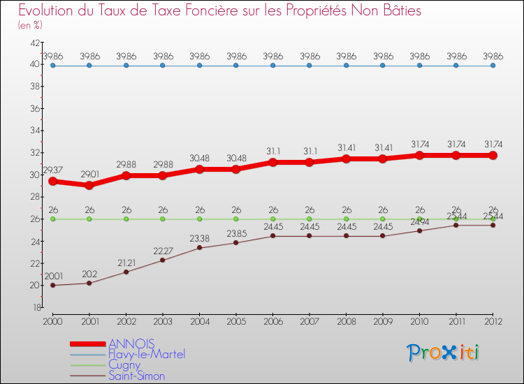 Evolution du taux de la taxe foncière sur les immeubles et terrains non batis pour ANNOIS et les communes proches de 2000 à 2012 Comparaison des taux de la taxe foncière sur les immeubles et terrains non batis pour ANNOIS et les communes voisines de 2000 à 2012