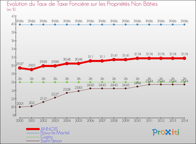 Evolution du taux de la taxe foncière sur les immeubles et terrains non batis pour ANNOIS et les communes proches de 2000 à 2014 Comparaison des taux de la taxe foncière sur les immeubles et terrains non batis pour ANNOIS et les communes voisines de 2000 à 2014