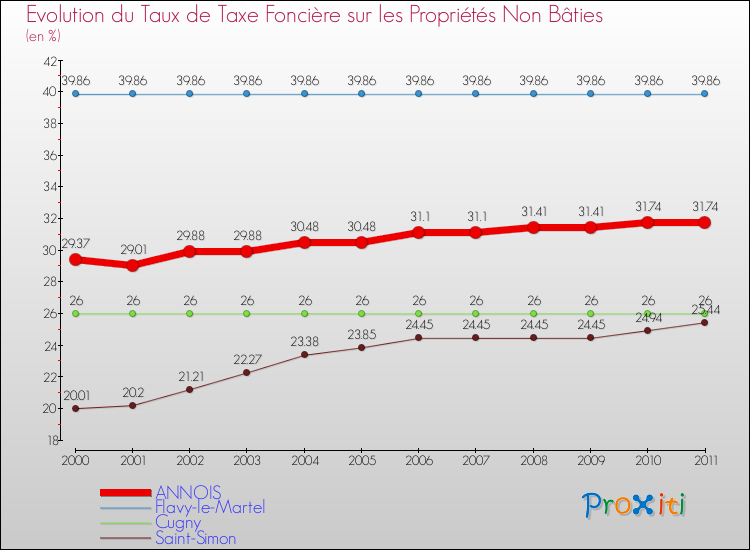 Evolution du taux de la taxe foncière sur les immeubles et terrains non batis pour ANNOIS et les communes proches Comparaison des taux de la taxe foncière sur les immeubles et terrains non batis pour ANNOIS et les communes voisines