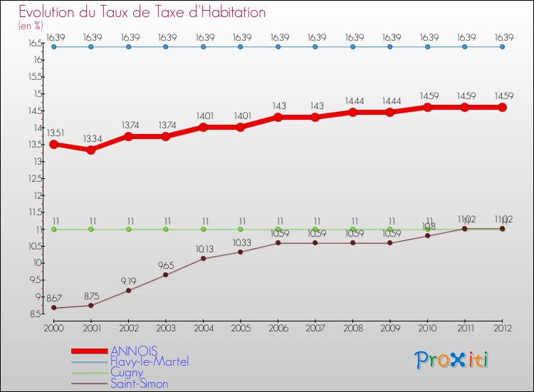 Evolution du taux de la taxe d'habitation pour ANNOIS et les communes proches Comparaison des taux de la taxe d'habitation pour ANNOIS et les communes voisines