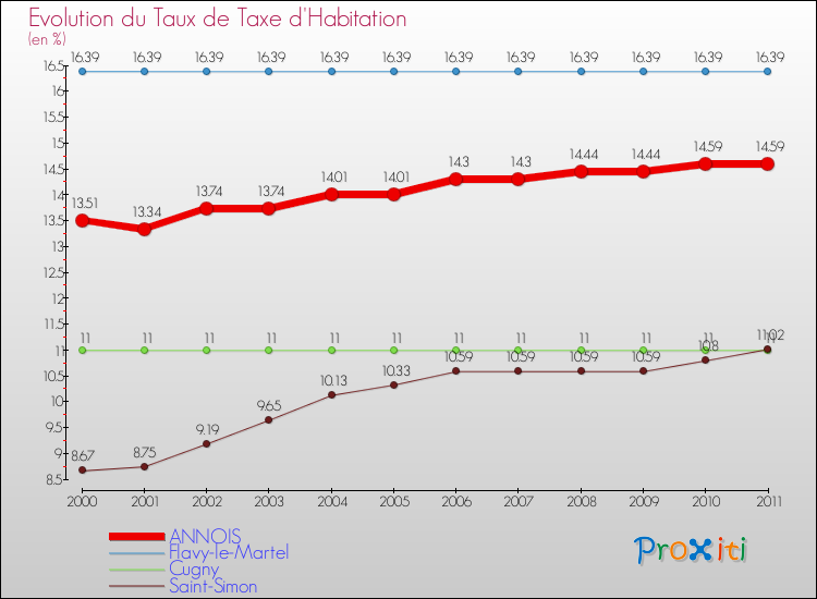 Evolution du taux de la taxe d'habitation pour ANNOIS et les communes proches Comparaison des taux de la taxe d'habitation pour ANNOIS et les communes voisines