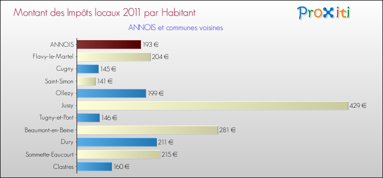 Montant des impôts locaux par Habitant pour ANNOIS et les communes proches Comparaison des impôts locaux par habitant pour ANNOIS et les communes voisines
