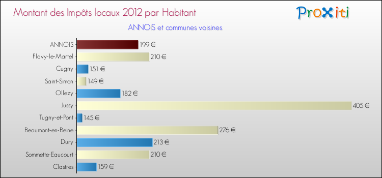 Montant des impôts locaux par Habitant pour ANNOIS et les communes proches Comparaison des impôts locaux par habitant pour ANNOIS et les communes voisines