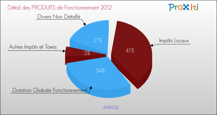 Décomposition du Budget de Fonctionnement 2012 de la commune de ANNOIS Budget de Fonctionnement 2012 pour la commune de ANNOIS