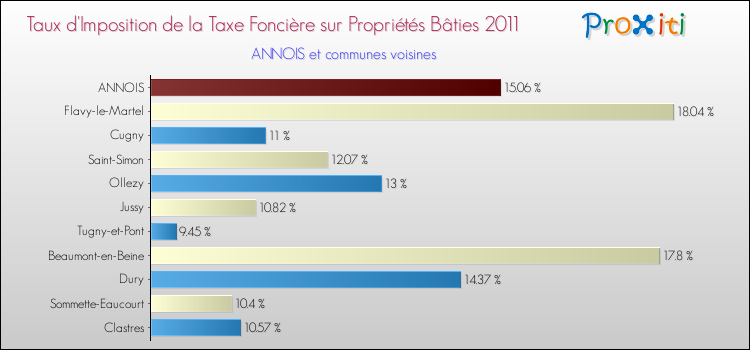 Taux d'imposition de la taxe foncière sur le bati 2011 pour ANNOIS et les communes proches Comparaison des taux d'imposition de la taxe foncière sur le bati 2011 pour ANNOIS et les communes voisines