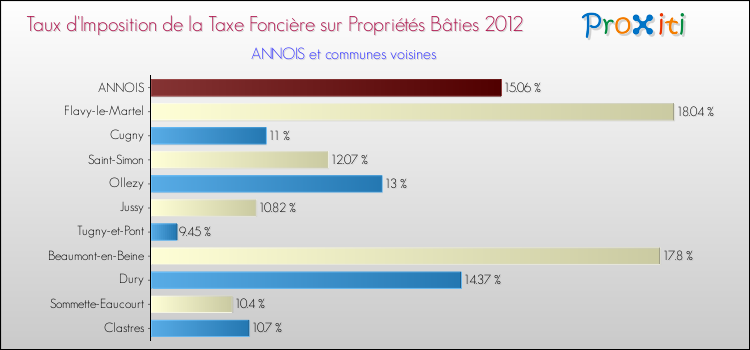 Taux d'imposition de la taxe foncière sur le bati 2012 pour ANNOIS et les communes proches Comparaison des taux d'imposition de la taxe foncière sur le bati 2012 pour ANNOIS et les communes voisines