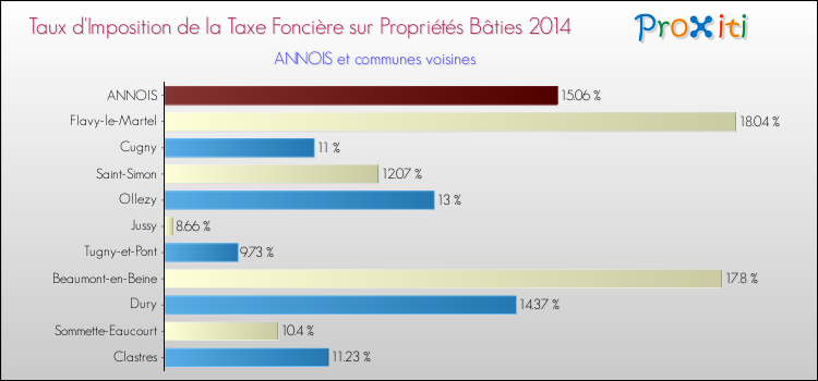 Taux d'imposition de la taxe foncière sur le bati 2014 pour ANNOIS et les communes proches Comparaison des taux d'imposition de la taxe foncière sur le bati 2014 pour ANNOIS et les communes voisines