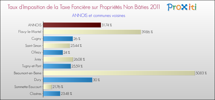 Taux d'imposition de la taxe foncière sur les immeubles et terrains non batis 2011 pour ANNOIS et les communes proches Comparaison des taux d'imposition de la taxe foncière sur les immeubles et terrains non batis 2011 pour ANNOIS et les communes voisines