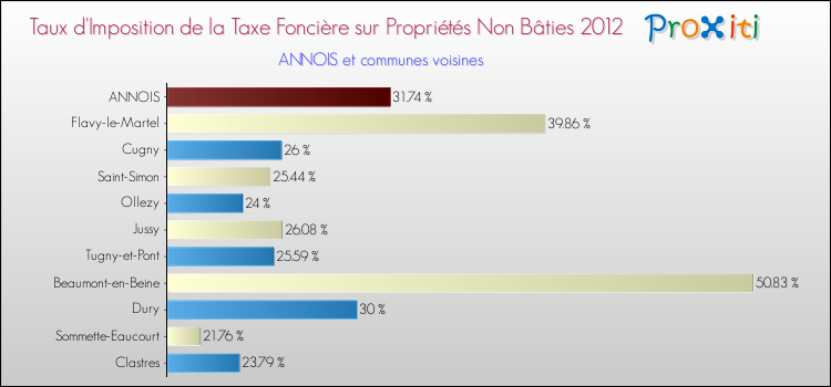 Taux d'imposition de la taxe foncière sur les immeubles et terrains non batis 2012 pour ANNOIS et les communes proches Comparaison des taux d'imposition de la taxe foncière sur les immeubles et terrains non batis 2012 pour ANNOIS et les communes voisines