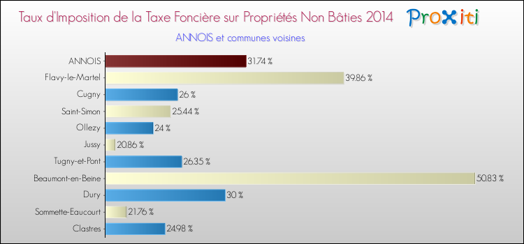Taux d'imposition de la taxe foncière sur les immeubles et terrains non batis 2014 pour ANNOIS et les communes proches Comparaison des taux d'imposition de la taxe foncière sur les immeubles et terrains non batis 2014 pour ANNOIS et les communes voisines
