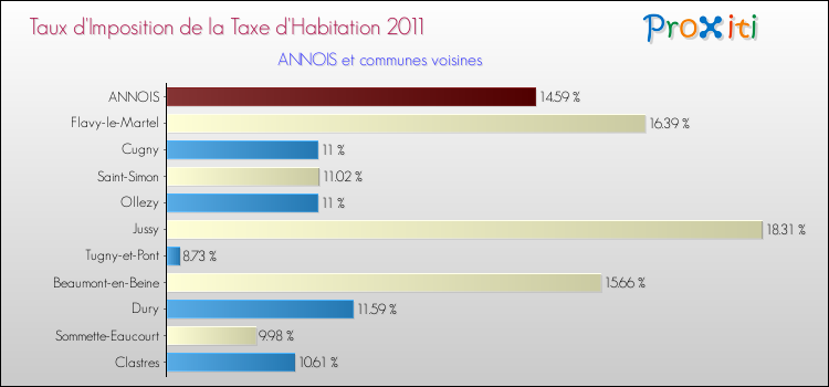 Taux d'imposition de la taxe d'habitation 2011 pour ANNOIS et les communes proches Comparaison des taux d'imposition de la taxe d'habitation 2011 pour ANNOIS et les communes voisines