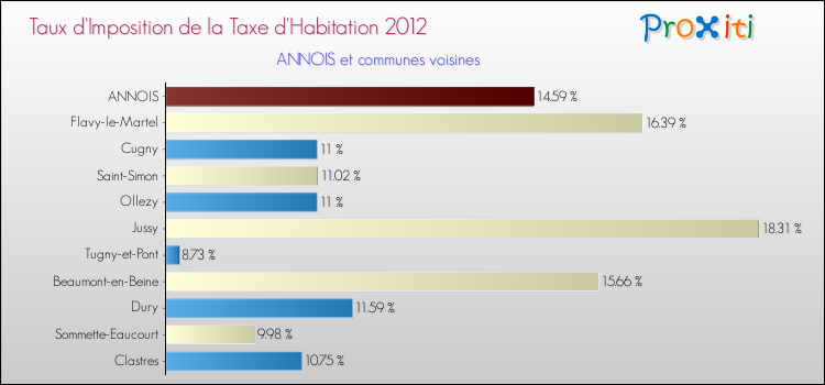 Taux d'imposition de la taxe d'habitation 2012 pour ANNOIS et les communes proches Comparaison des taux d'imposition de la taxe d'habitation 2012 pour ANNOIS et les communes voisines