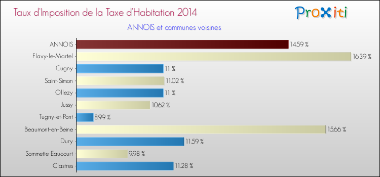 Taux d'imposition de la taxe d'habitation 2014 pour ANNOIS et les communes proches Comparaison des taux d'imposition de la taxe d'habitation 2014 pour ANNOIS et les communes voisines