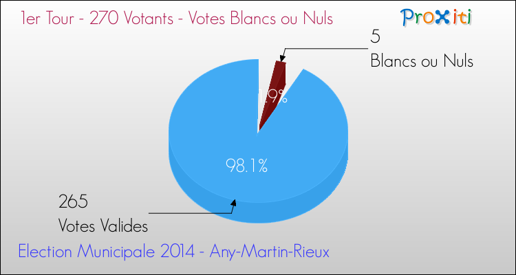 Votes blancs ou nuls au 1er Tour des Elections Municipales 2014 de la commune de Any-Martin-Rieux Elections Municipales 2014 - Votes blancs ou nuls au 1er Tour pour la commune de Any-Martin-Rieux