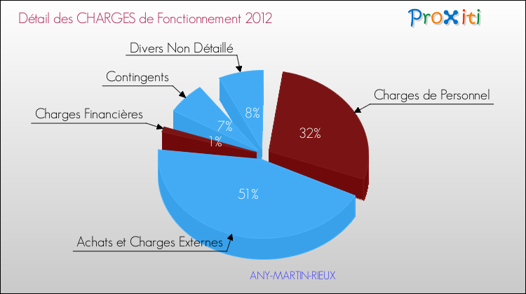 Décomposition des Charges de Fonctionnement 2012 de la commune de ANY-MARTIN-RIEUX Charges de Fonctionnement 2012 pour la commune de ANY-MARTIN-RIEUX
