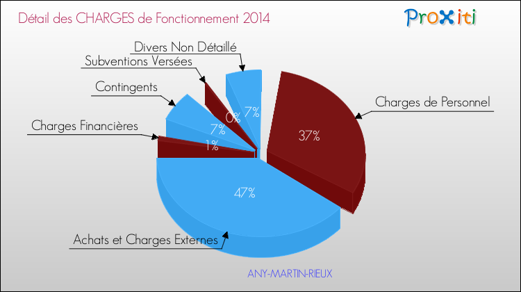 Décomposition des Charges de Fonctionnement 2014 de la commune de ANY-MARTIN-RIEUX Charges de Fonctionnement 2014 pour la commune de ANY-MARTIN-RIEUX