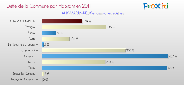 Dette par habitant de la commune en 2011 pour ANY-MARTIN-RIEUX et les communes proches Comparaison de la dette par habitant de la commune en 2011 pour ANY-MARTIN-RIEUX et les communes voisines