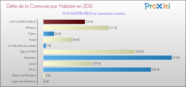 Dette par habitant de la commune en 2012 pour ANY-MARTIN-RIEUX et les communes proches Comparaison de la dette par habitant de la commune en 2012 pour ANY-MARTIN-RIEUX et les communes voisines