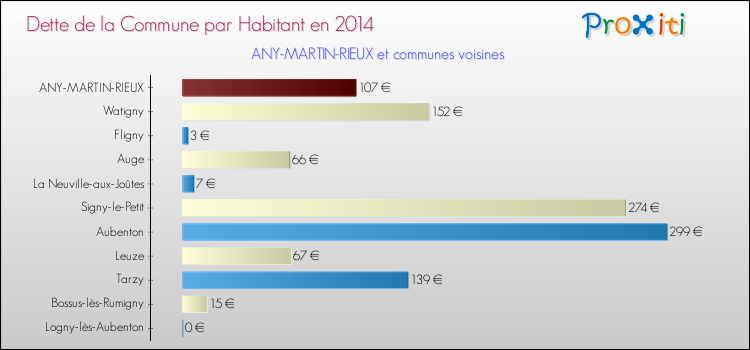 Dette par habitant de la commune en 2014 pour ANY-MARTIN-RIEUX et les communes proches Comparaison de la dette par habitant de la commune en 2014 pour ANY-MARTIN-RIEUX et les communes voisines