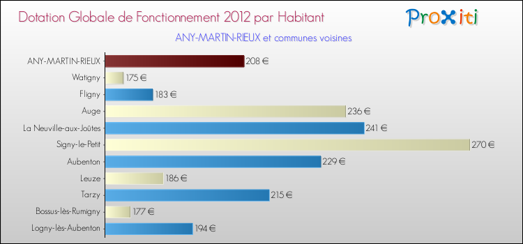 Montant des dotations globales de fonctionnement DGF par Habitant pour ANY-MARTIN-RIEUX et les communes proches Comparaison des des dotations globales de fonctionnement DGF par habitant pour ANY-MARTIN-RIEUX et les communes voisines
