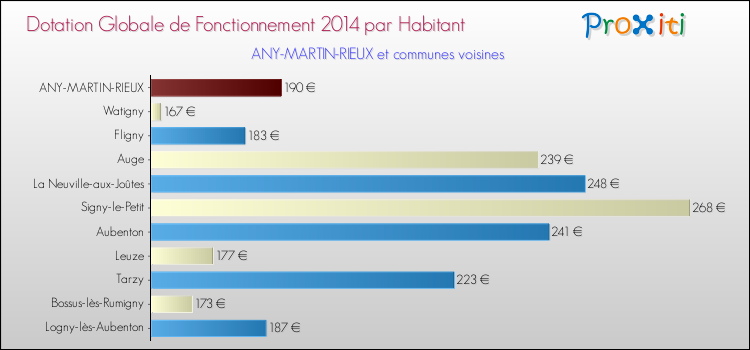 Montant des dotations globales de fonctionnement DGF par Habitant pour ANY-MARTIN-RIEUX et les communes proches en 2014. Comparaison des des dotations globales de fonctionnement DGF par habitant pour ANY-MARTIN-RIEUX et les communes voisines en 2014.