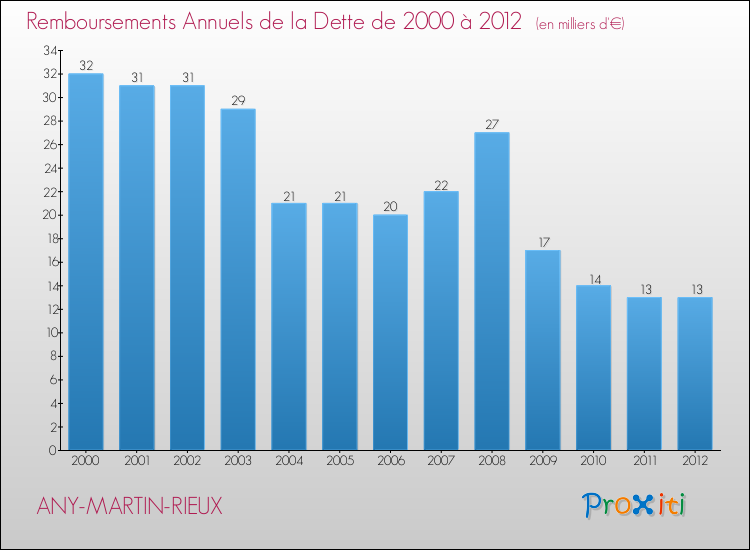 Evolution de l'annuité de la dette pour la commune de ANY-MARTIN-RIEUX de 2000 à 2012 Annuités de la dette pour ANY-MARTIN-RIEUX de 2000 à 2012