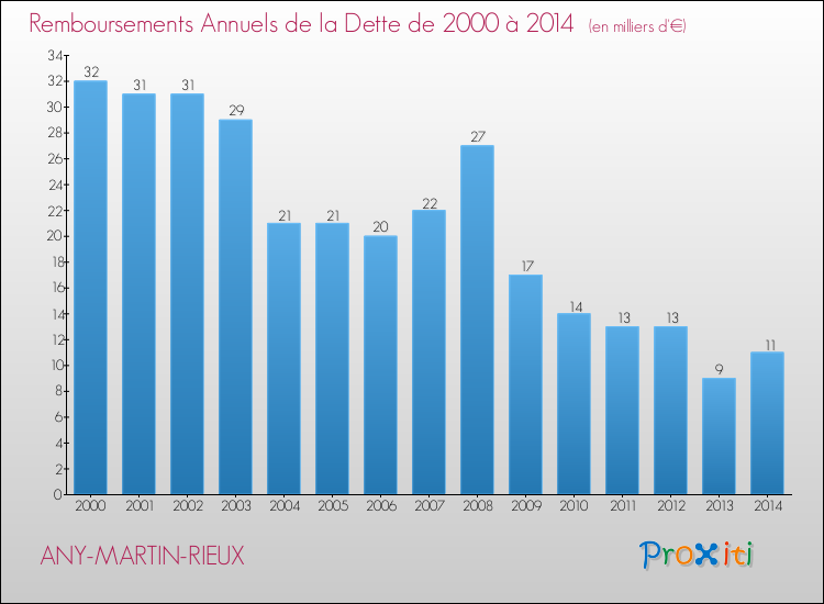 Evolution de l'annuité de la dette pour la commune de ANY-MARTIN-RIEUX de 2000 à 2014 Annuités de la dette pour ANY-MARTIN-RIEUX de 2000 à 2014