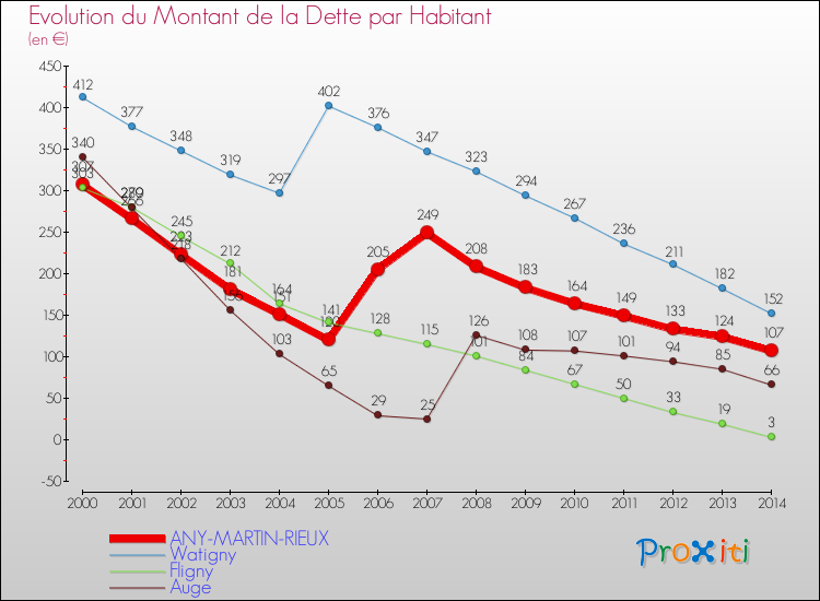 Evolution de la dette par habitant pour la commune de ANY-MARTIN-RIEUX et les communes proches de 2000 à 2014 Comparaison de la dette par habitant pour ANY-MARTIN-RIEUX et les communes voisines de 2000 à 2014