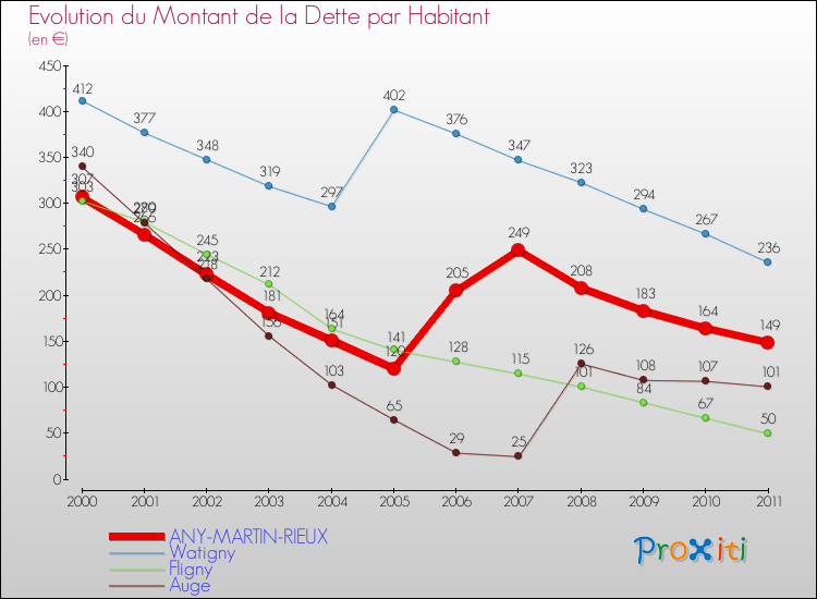 Evolution de la dette par habitant pour la commune de ANY-MARTIN-RIEUX et les communes proches Comparaison de la dette par habitant pour ANY-MARTIN-RIEUX et les communes voisines