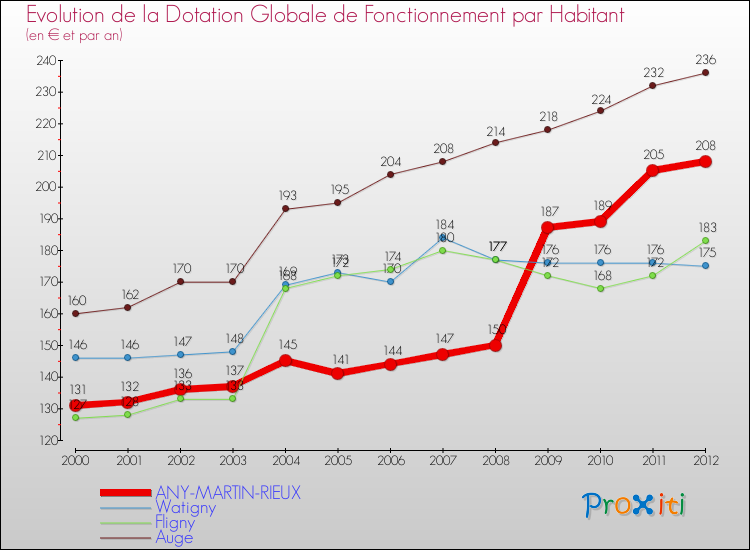Evolution et montant de la dotation globale de fonctionnement par Habitant pour ANY-MARTIN-RIEUX et les communes proches Comparaison des dotations globales de fonctionnement par habitant pour ANY-MARTIN-RIEUX et les communes voisines