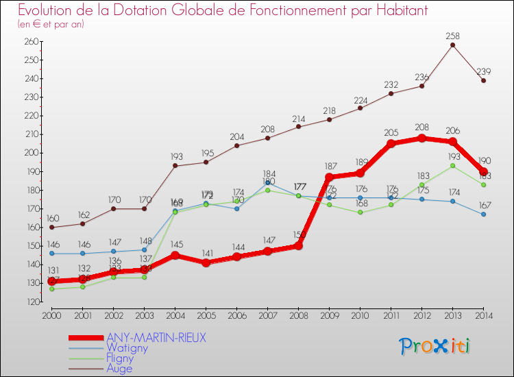 Evolution et montant de la dotation globale de fonctionnement par Habitant pour ANY-MARTIN-RIEUX et les communes proches de 2000 à 2014. Comparaison des dotations globales de fonctionnement par habitant pour ANY-MARTIN-RIEUX et les communes voisines de 2000 à 2014.