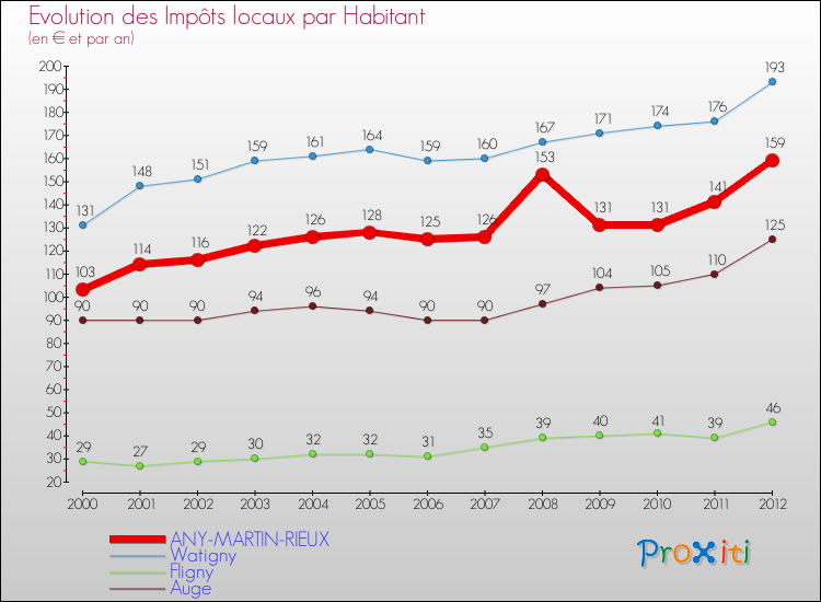 Evolution et montant des impôts locaux par Habitant pour ANY-MARTIN-RIEUX et les communes proches Comparaison des impôts locaux par habitant pour ANY-MARTIN-RIEUX et les communes voisines
