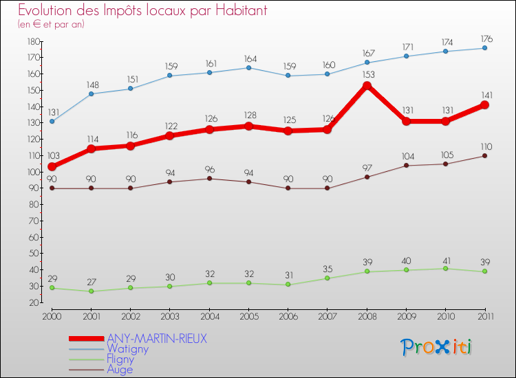 Evolution et montant des impôts locaux par Habitant pour ANY-MARTIN-RIEUX et les communes proches Comparaison des impôts locaux par habitant pour ANY-MARTIN-RIEUX et les communes voisines