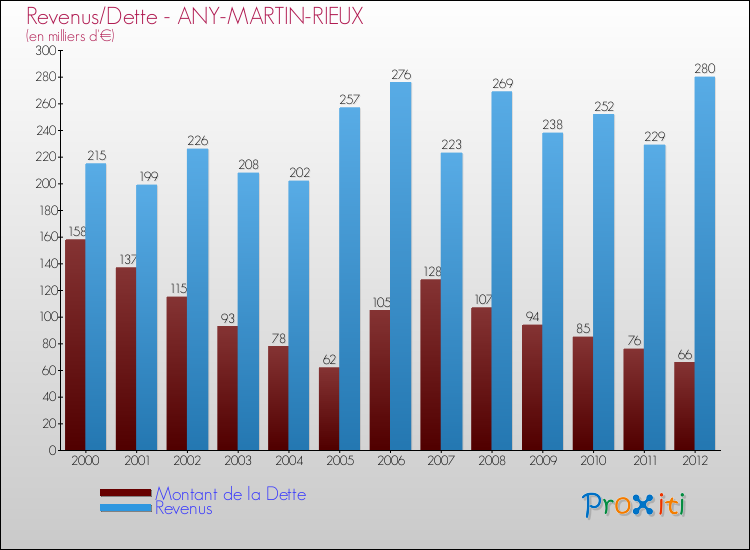 Evolution comparée de la dette et des revenus pour la commune de ANY-MARTIN-RIEUX de 2000 à 2012 Comparaison de la dette et des revenus pour ANY-MARTIN-RIEUX de 2000 à 2012