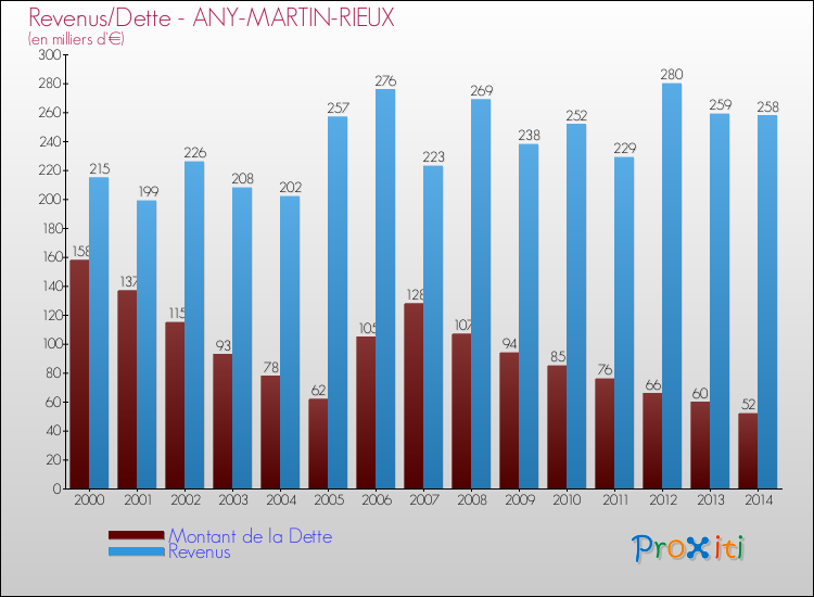 Evolution comparée de la dette et des revenus pour la commune de ANY-MARTIN-RIEUX de 2000 à 2014 Comparaison de la dette et des revenus pour ANY-MARTIN-RIEUX de 2000 à 2014